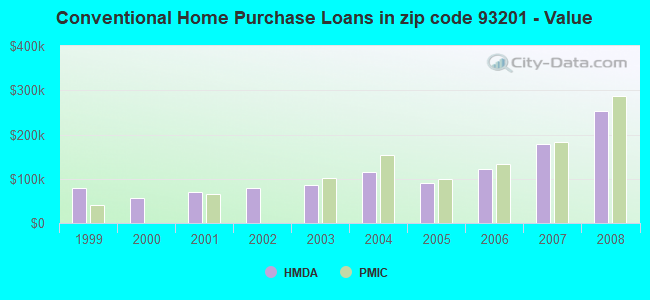 Conventional Home Purchase Loans in zip code 93201 - Value