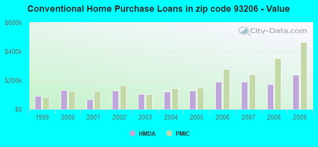 Conventional Home Purchase Loans in zip code 93206 - Value