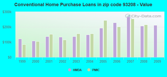 Conventional Home Purchase Loans in zip code 93208 - Value