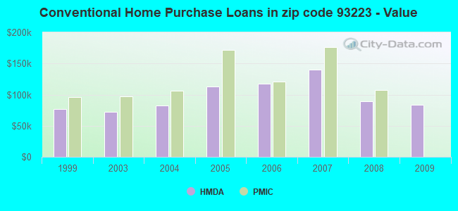 Conventional Home Purchase Loans in zip code 93223 - Value