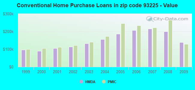 Conventional Home Purchase Loans in zip code 93225 - Value