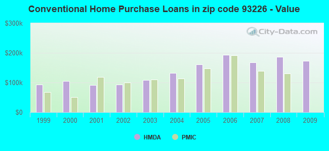 Conventional Home Purchase Loans in zip code 93226 - Value