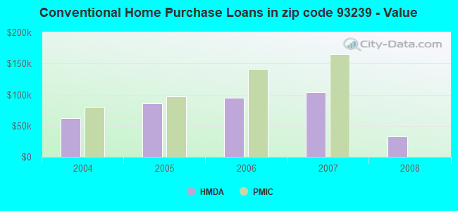 Conventional Home Purchase Loans in zip code 93239 - Value