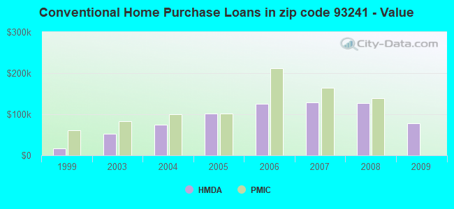 Conventional Home Purchase Loans in zip code 93241 - Value