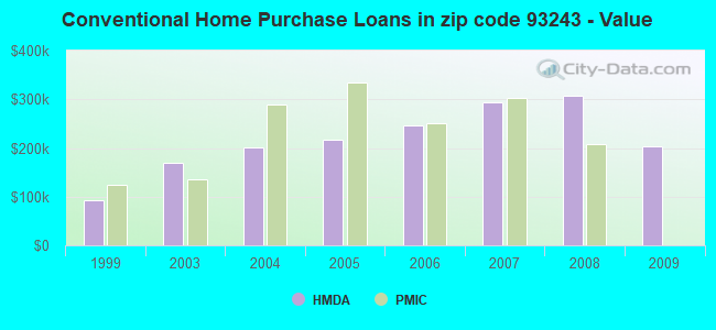 Conventional Home Purchase Loans in zip code 93243 - Value