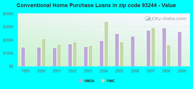 Conventional Home Purchase Loans in zip code 93244 - Value