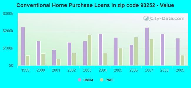Conventional Home Purchase Loans in zip code 93252 - Value