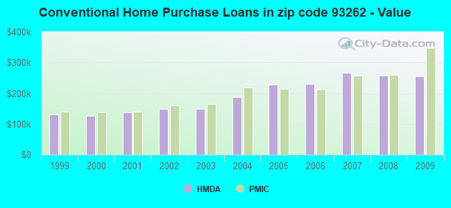 Conventional Home Purchase Loans in zip code 93262 - Value