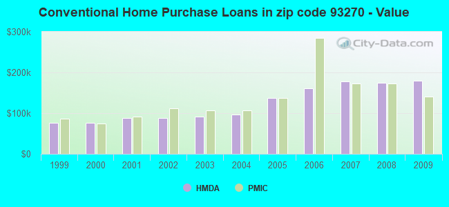 Conventional Home Purchase Loans in zip code 93270 - Value