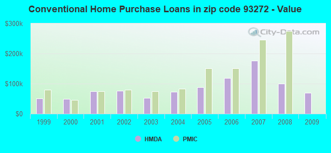 Conventional Home Purchase Loans in zip code 93272 - Value