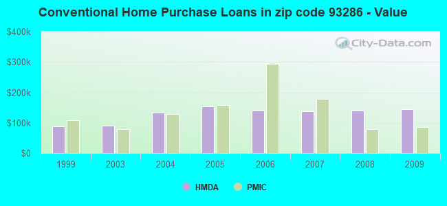 Conventional Home Purchase Loans in zip code 93286 - Value