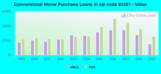 Conventional Home Purchase Loans in zip code 93301 - Value