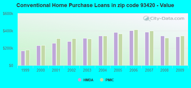 Conventional Home Purchase Loans in zip code 93420 - Value