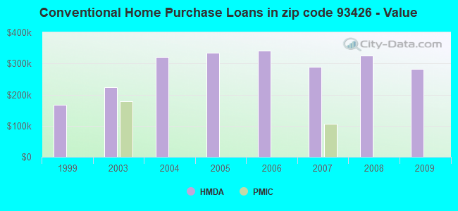 Conventional Home Purchase Loans in zip code 93426 - Value