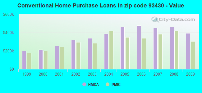 Conventional Home Purchase Loans in zip code 93430 - Value