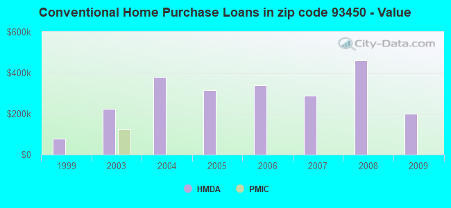 Conventional Home Purchase Loans in zip code 93450 - Value