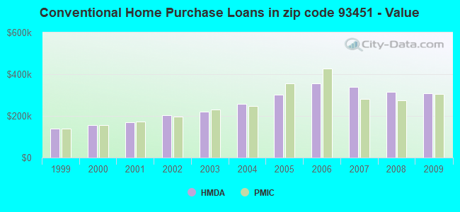 Conventional Home Purchase Loans in zip code 93451 - Value
