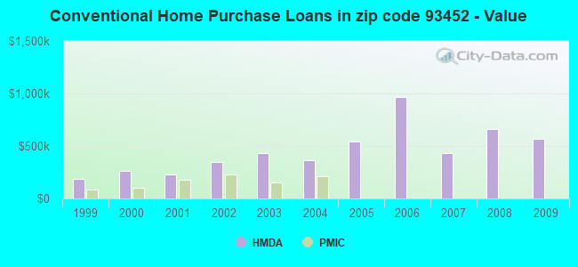 Conventional Home Purchase Loans in zip code 93452 - Value