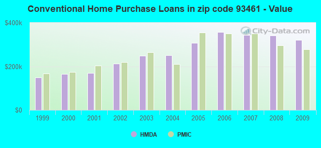 Conventional Home Purchase Loans in zip code 93461 - Value