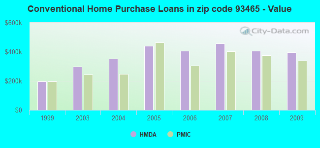 Conventional Home Purchase Loans in zip code 93465 - Value