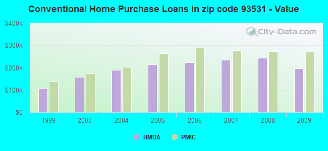 Conventional Home Purchase Loans in zip code 93531 - Value