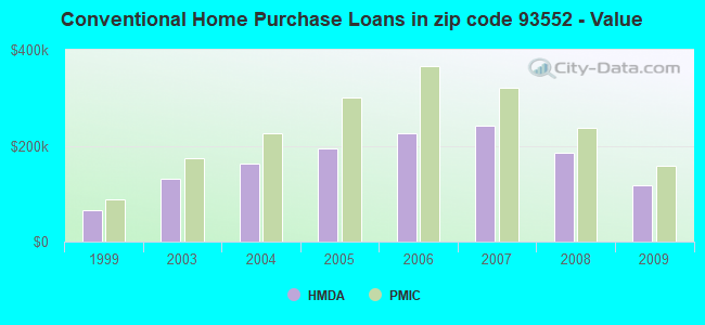 Conventional Home Purchase Loans in zip code 93552 - Value