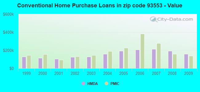 Conventional Home Purchase Loans in zip code 93553 - Value