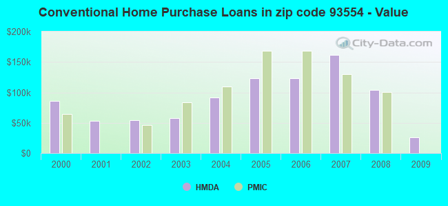 Conventional Home Purchase Loans in zip code 93554 - Value