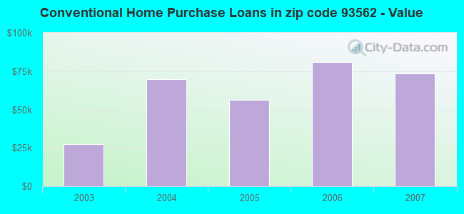 Conventional Home Purchase Loans in zip code 93562 - Value