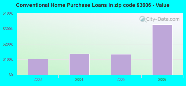 Conventional Home Purchase Loans in zip code 93606 - Value