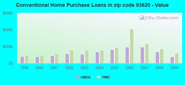 Conventional Home Purchase Loans in zip code 93620 - Value