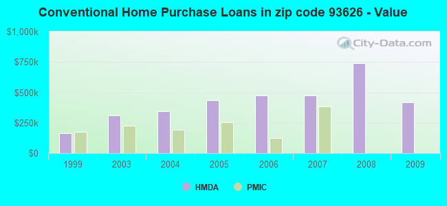 Conventional Home Purchase Loans in zip code 93626 - Value