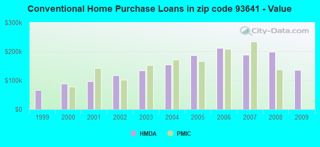 Conventional Home Purchase Loans in zip code 93641 - Value