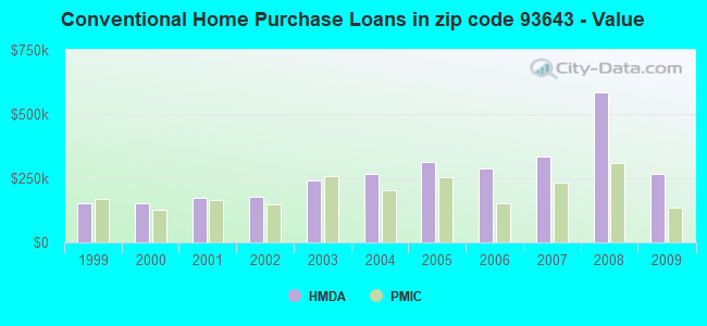 Conventional Home Purchase Loans in zip code 93643 - Value