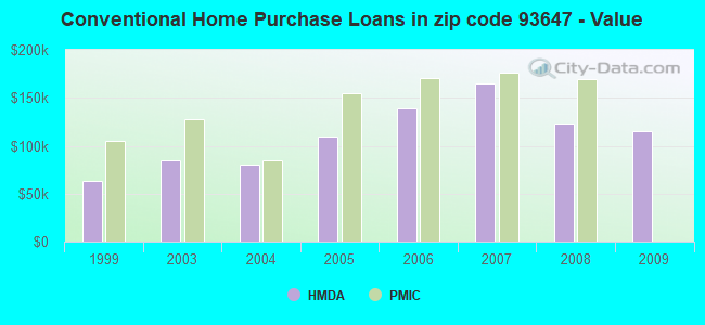 Conventional Home Purchase Loans in zip code 93647 - Value