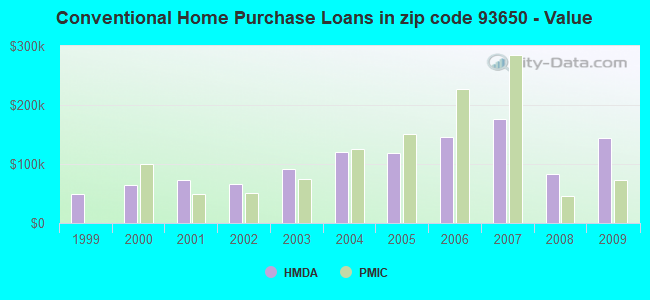 Conventional Home Purchase Loans in zip code 93650 - Value