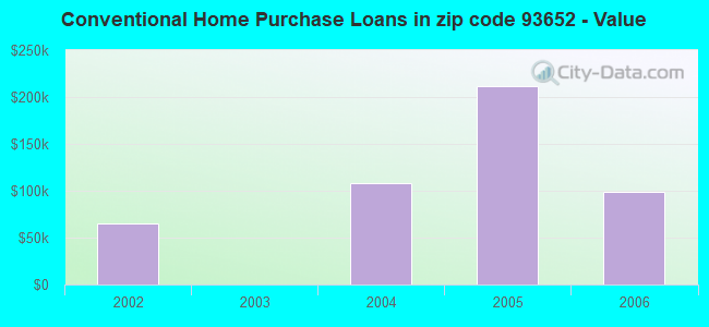 Conventional Home Purchase Loans in zip code 93652 - Value
