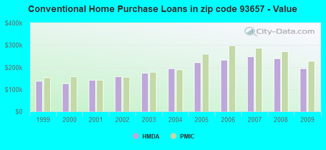 Conventional Home Purchase Loans in zip code 93657 - Value