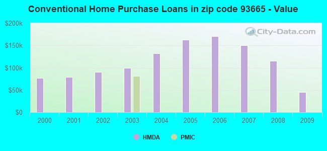 Conventional Home Purchase Loans in zip code 93665 - Value