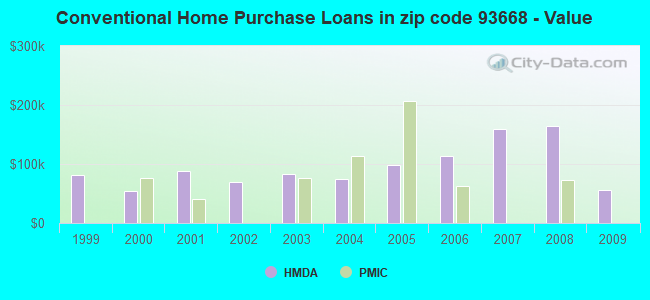 Conventional Home Purchase Loans in zip code 93668 - Value