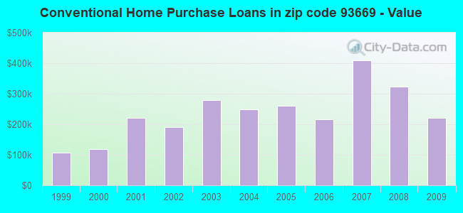 Conventional Home Purchase Loans in zip code 93669 - Value