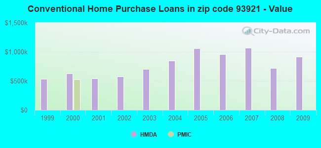Conventional Home Purchase Loans in zip code 93921 - Value