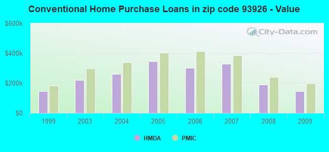 Conventional Home Purchase Loans in zip code 93926 - Value