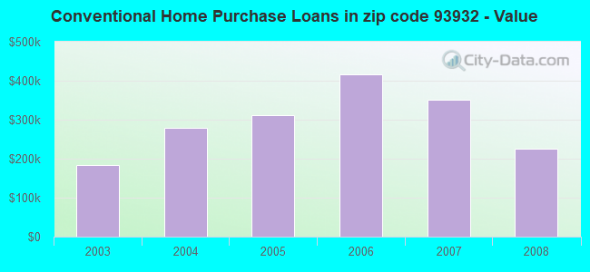 Conventional Home Purchase Loans in zip code 93932 - Value