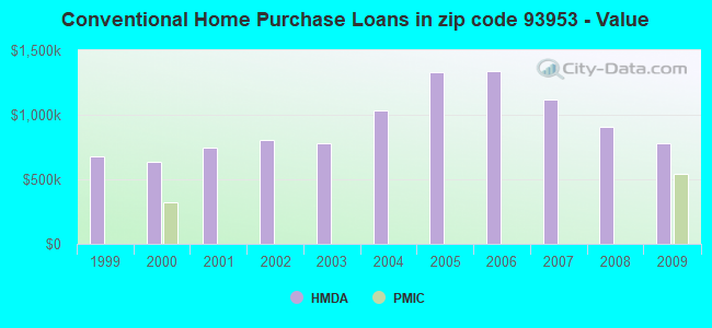 Conventional Home Purchase Loans in zip code 93953 - Value