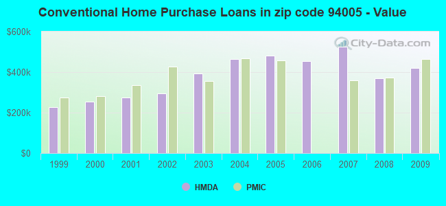 Conventional Home Purchase Loans in zip code 94005 - Value