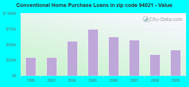 Conventional Home Purchase Loans in zip code 94021 - Value
