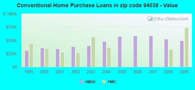 Conventional Home Purchase Loans in zip code 94038 - Value