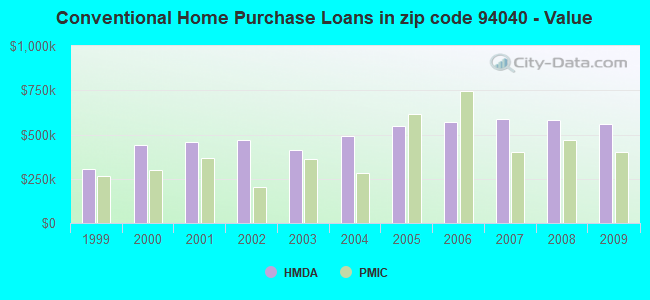 Conventional Home Purchase Loans in zip code 94040 - Value