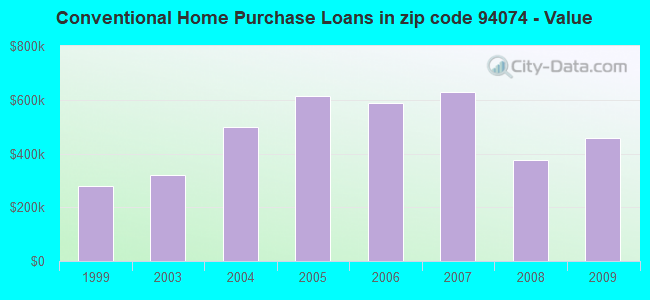 Conventional Home Purchase Loans in zip code 94074 - Value